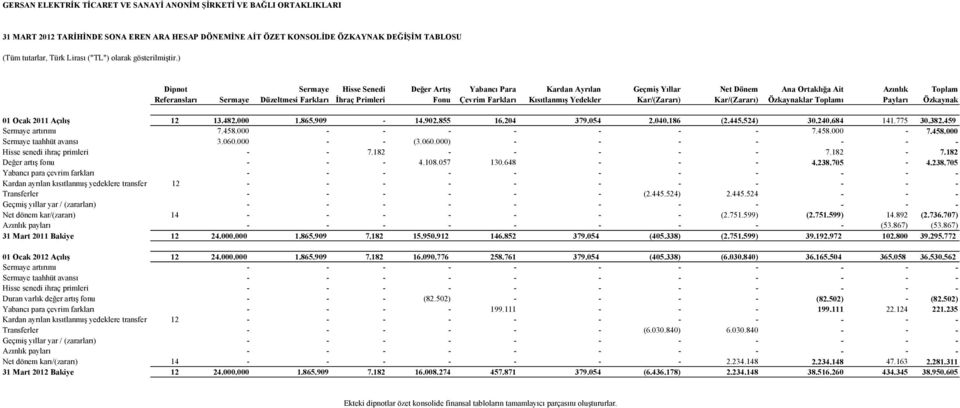 Farkları Kısıtlanmış Yedekler Kar/(Zararı) Kar/(Zararı) Özkaynaklar Toplamı Payları Özkaynak 01 Ocak 2011 Açılış 12 13.482.000 1.865.909-14.902.855 16.204 379.054 2.040.186 (2.445.524) 30.240.684 141.