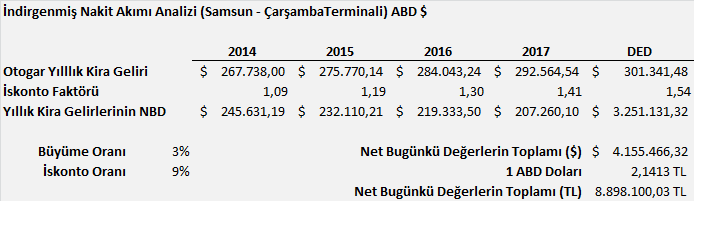 Değerleme konusu taşınmazın toplam kiralanabilir alanı 3.595,00 m² dir. Zemin katta bulunan dükkânların kiralanabilir alanı 1350 m², diğer katlardaki dükkânların toplam kiralanabilir alanı 2.