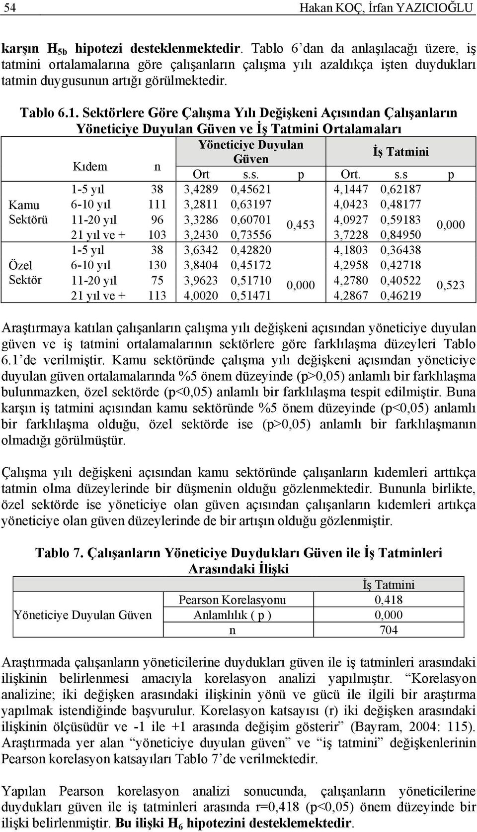 Sektörlere Göre Çalışma Yılı Değişkeni Açısından Çalışanların Yöneticiye Duyulan Güven ve Ortalamaları Yöneticiye Duyulan Güven Kıdem n 1-5 yıl 38 3,4289 0,45621 4,1447 0,62187 Kamu 6-10 yıl 111