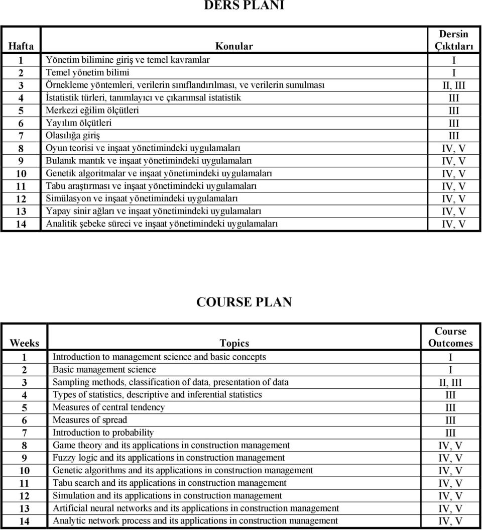 Bulanık mantık ve inşaat yönetimindeki uygulamaları IV, V 10 Genetik algoritmalar ve inşaat yönetimindeki uygulamaları IV, V 11 Tabu araştırması ve inşaat yönetimindeki uygulamaları IV, V 12