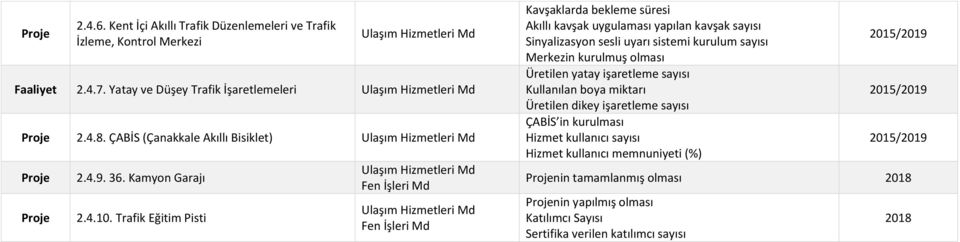 Trafik Eğitim Pisti Ulaşım Hizmetleri Md Ulaşım Hizmetleri Md Kavşaklarda bekleme süresi Akıllı kavşak uygulaması yapılan kavşak sayısı Sinyalizasyon sesli uyarı sistemi