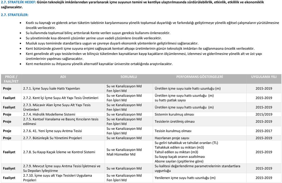 verilecektir. Su kullanımda toplumsal bilinç arttırılarak Kente verilen suyun gereksiz kullanımı önlenecektir. Su yönetiminde kısa dönemli çözümler yerine uzun vadeli çözümlere öncelik verilecektir.