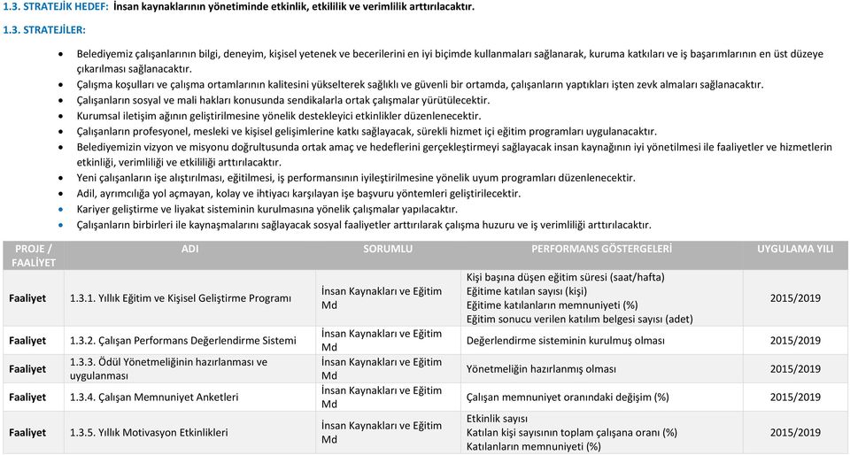 Çalışma koşulları ve çalışma ortamlarının kalitesini yükselterek sağlıklı ve güvenli bir ortamda, çalışanların yaptıkları işten zevk almaları sağlanacaktır.