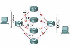 (Routerlar metrikler eşit olduğu için load balancing yapar) Mantıksal olarak düşündügümüz de Rip in load balancing yapma ihtimali her zaman vardır. Çünkü referans olarak bir tek hop sayısına bakar.