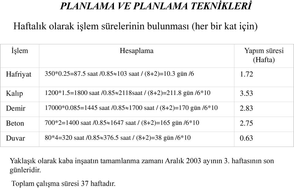 85 1700 saat / (8+2)=170 gün /6*10 2.83 Beton 700*2=1400 saat /0.85 1647 saat / (8+2)=165 gün /6*10 2.75 Duvar 80*4=320 saat /0.85 376.