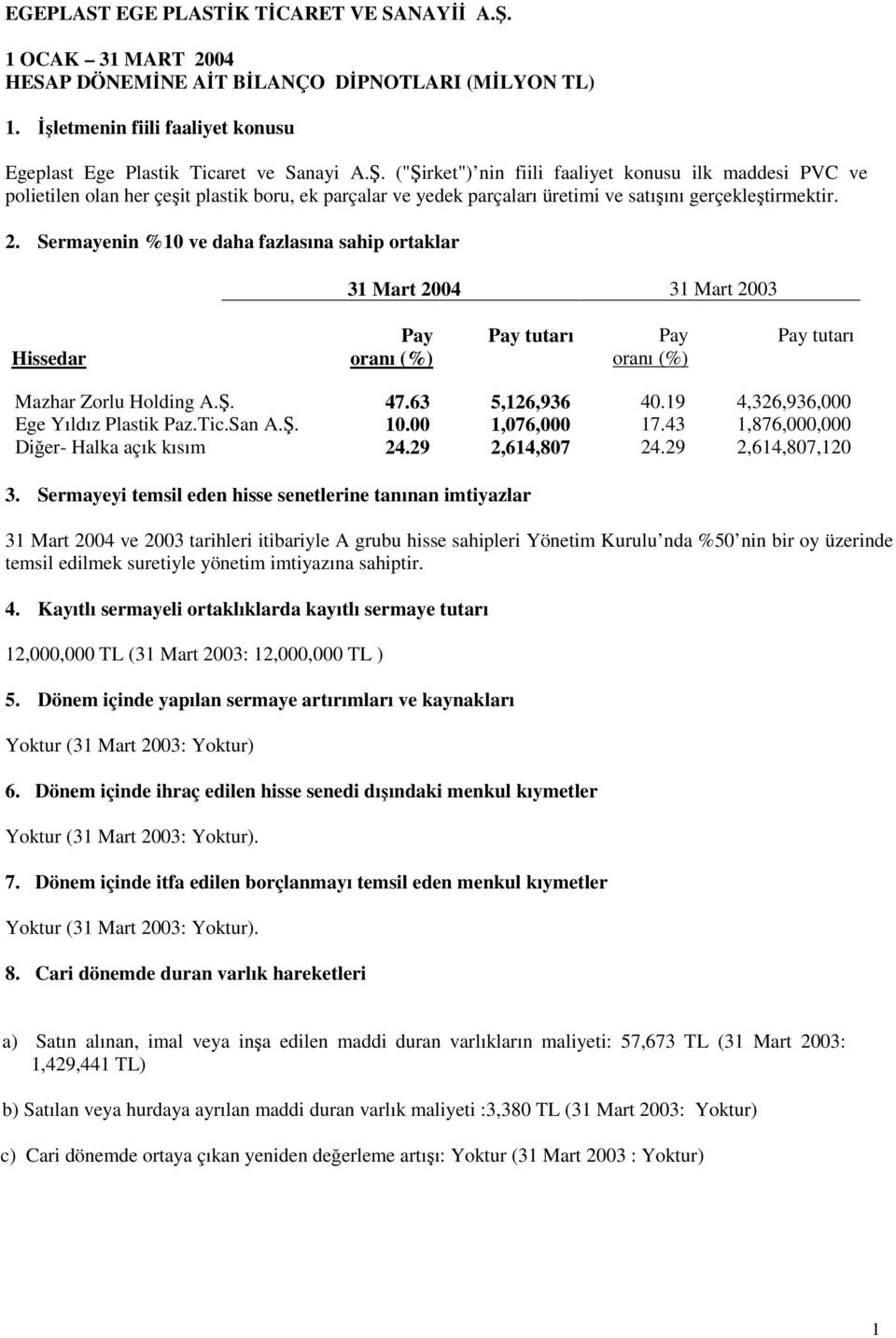 Sermayenin %10 ve daha fazlasına sahip ortaklar Hissedar Pay oranı (%) Pay tutarı Pay oranı (%) Pay tutarı Mazhar Zorlu Holding A.Ş. 47.63 5,126,936 40.19 4,326,936,000 Ege Yıldız Plastik Paz.Tic.