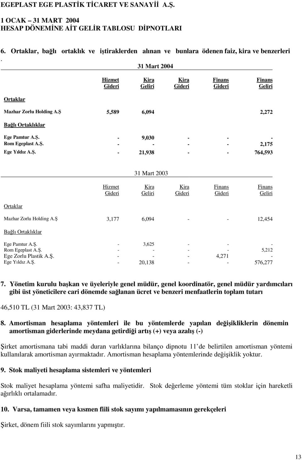 Ş. - 21,938 - - 764,593 31 Mart 2003 Hizmet Gideri Kira Geliri Kira Gideri Finans Gideri Finans Geliri Ortaklar Mazhar Zorlu Holding A.Ş 3,177 6,094 - - 12,454 Bağlı Ortaklıklar Ege Pamtur A.Ş. - 3,625 - - - Rom Egeplast A.