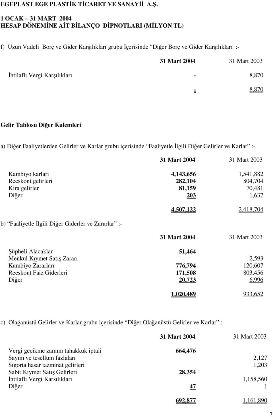 Faaliyetle İlgili Diğer Giderler ve Zararlar :- 4,507,122 2,418,704 Şüpheli Alacaklar 51,464 Menkul Kıymet Satış Zararı 2,593 Kambiyo Zararları 776,794 120,607 Reeskont Faiz Giderleri 171,508 803,456