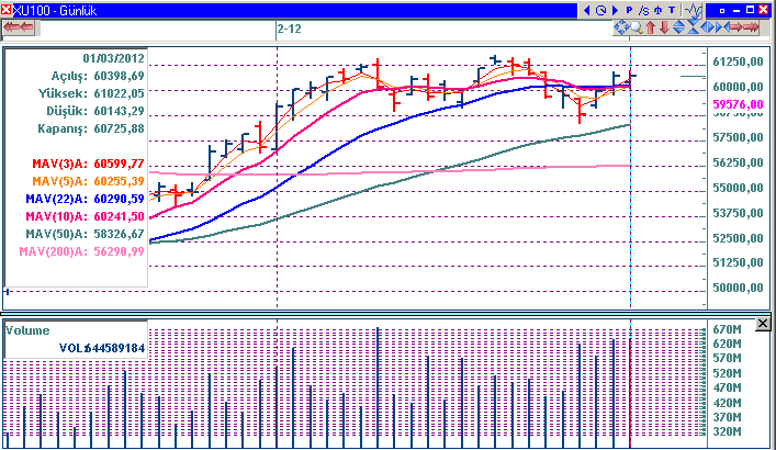 Teknik Bakış Endeks günü %0,01 artış ve 60725 (+4) puan ile tamamladı. İşlem hacmi 2,083 milyon TL oldu. İMKB-30 da İhlas 6,00%, Krdmd %2,25, Dohol 1,