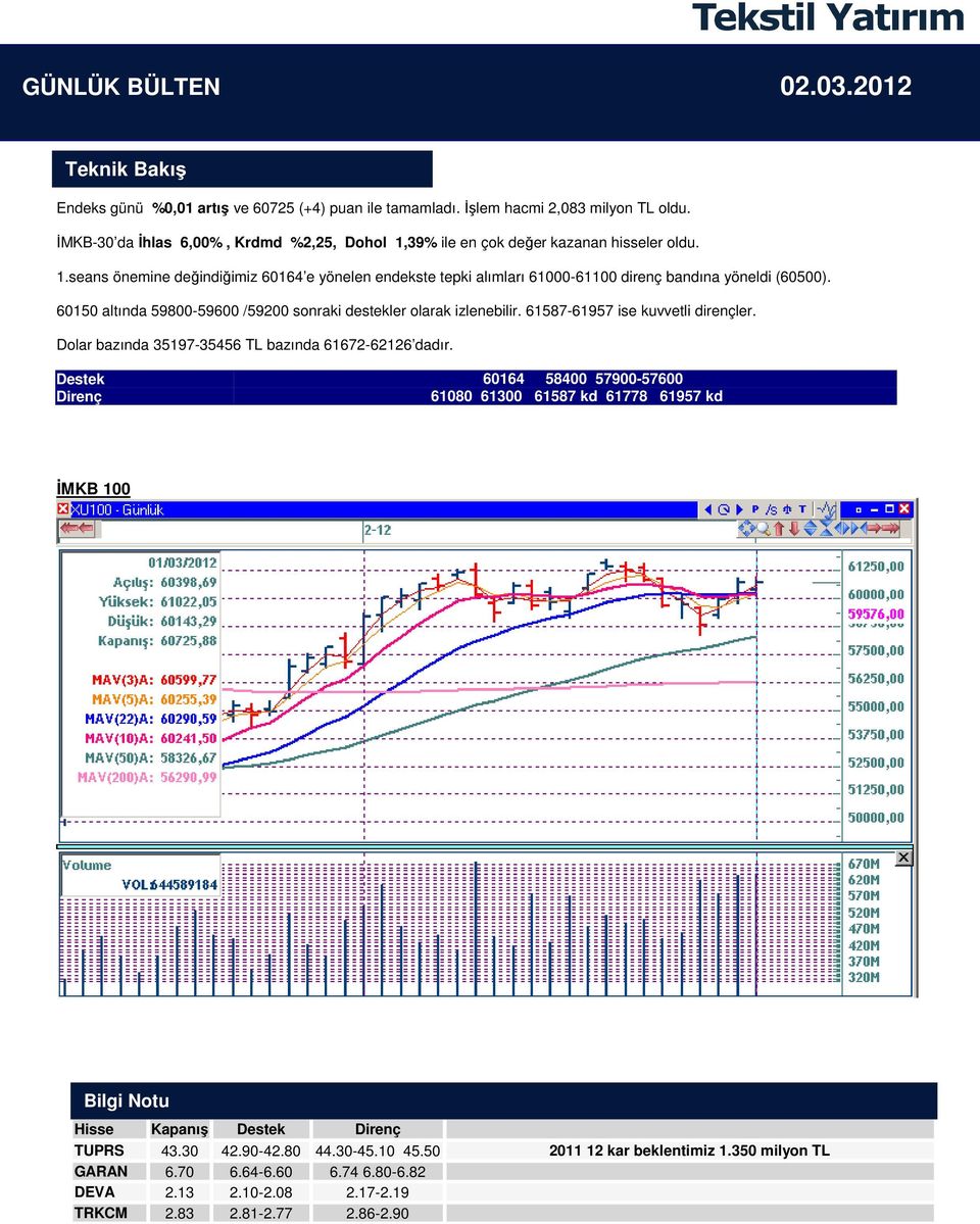 61587-61957 ise kuvvetli dirençler. Dolar bazında 35197-35456 TL bazında 61672-62126 dadır. Destek 60164 58400 57900-57600 Direnç 61080 61300 61587 kd 61778 61957 kd İMKB 100 0.