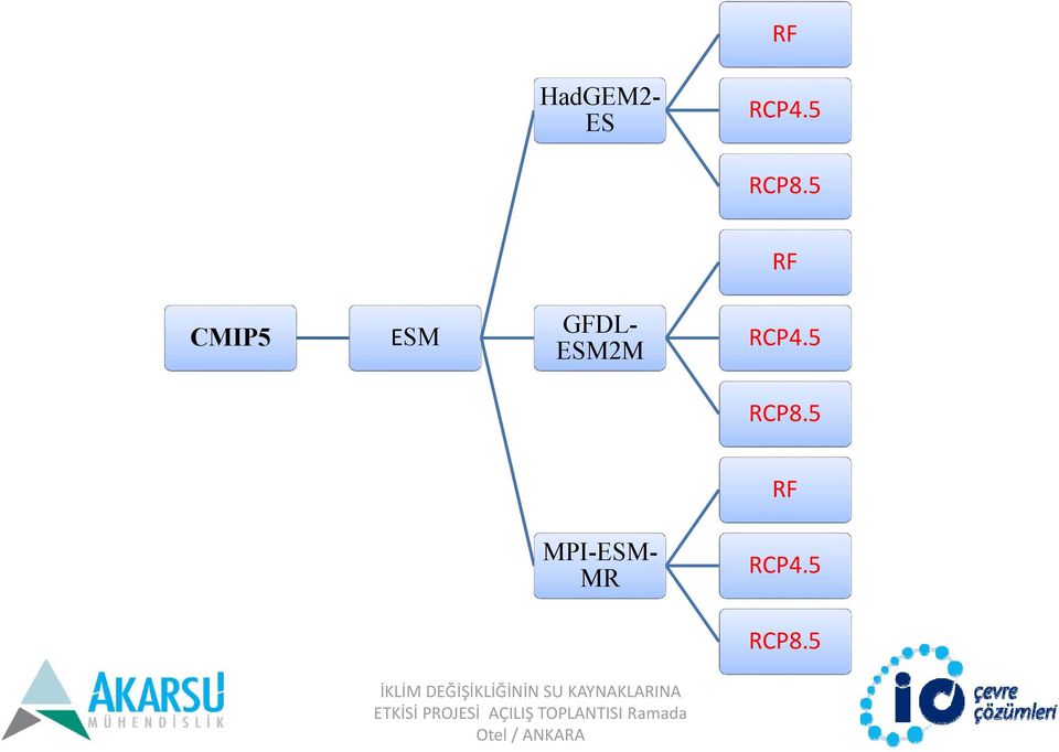 5 RF CMIP5 ESM GFDL-