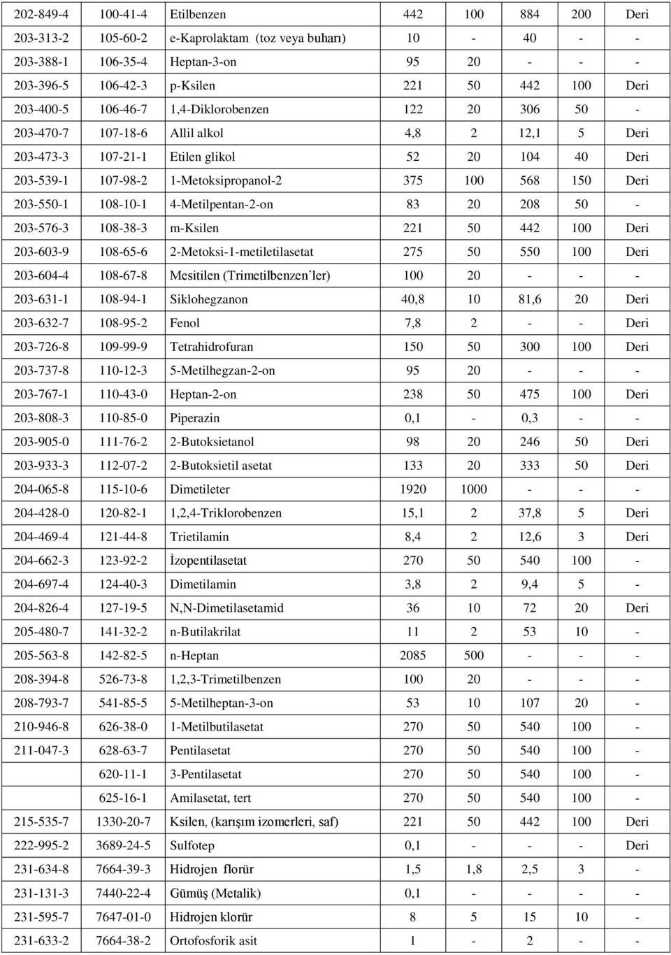 100 568 150 Deri 203-550-1 108-10-1 4-Metilpentan-2-on 83 20 208 50-203-576-3 108-38-3 m-ksilen 221 50 442 100 Deri 203-603-9 108-65-6 2-Metoksi-1-metiletilasetat 275 50 550 100 Deri 203-604-4