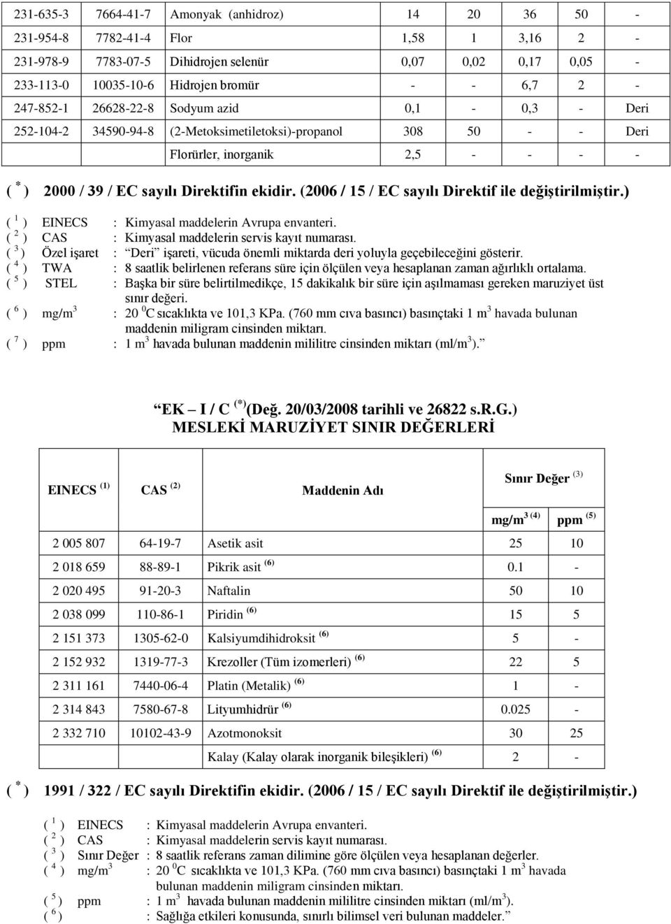 (2006 / 15 / EC sayılı Direktif ile değiştirilmiştir.) ( 1 ) EINECS : Kimyasal maddelerin Avrupa envanteri. ( 2 ) CAS : Kimyasal maddelerin servis kayıt numarası.