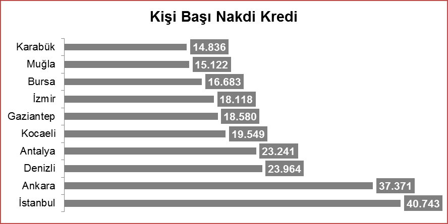 Bireysel kredilerin ayrıntılarını gösteren yukarıdaki ve aşağıdaki tablolarda, bireysel kredi çeşitlerinin en yüksek ve düşük olduğu 10 il gösterilmiştir.