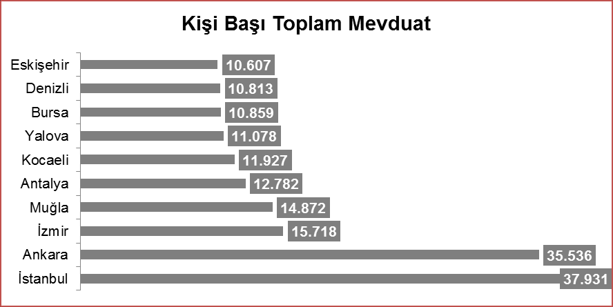 Kişi başı tasarruf mevduatı İstanbul da 20.000 TL seviyesinin üzerinde seyrederken, Ankara, Muğla ve İzmir de bu istatistik 12.000-13.500 bandındadır.