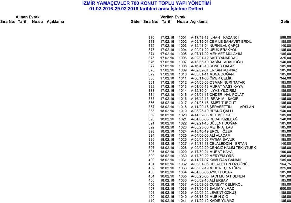 02.16 1009 A-02/02-01 ERKAN KURNAZ 185,00 379 17.02.16 1010 A-03/01-11 MUSA DOĞAN 185,00 380 17.02.16 1011 A-06/11-08 ÖMER ÇELİK 344,00 381 17.02.16 1012 A-04/08-08 OSMAN NURİ TATAR 185,00 382 17.02.16 1013 A-01/06-18 MURAT YASSIKAYA 185,00 383 17.