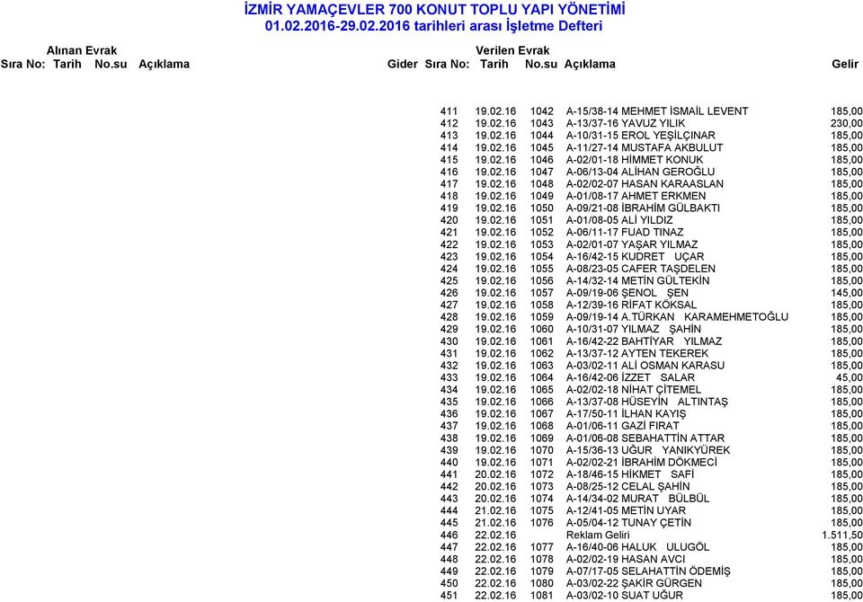 02.16 1050 A-09/21-08 İBRAHİM GÜLBAKTI 185,00 420 19.02.16 1051 A-01/08-05 ALİ YILDIZ 185,00 421 19.02.16 1052 A-06/11-17 FUAD TINAZ 185,00 422 19.02.16 1053 A-02/01-07 YAŞAR YILMAZ 185,00 423 19.02.16 1054 A-16/42-15 KUDRET UÇAR 185,00 424 19.