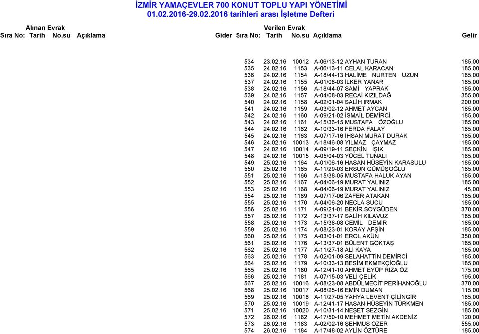 02.16 1161 A-15/36-15 MUSTAFA ÖZOĞLU 185,00 544 24.02.16 1162 A-10/33-16 FERDA FALAY 185,00 545 24.02.16 1163 A-07/17-16 İHSAN MURAT DURAK 185,00 546 24.02.16 10013 A-18/46-08 YILMAZ ÇAYMAZ 185,00 547 24.