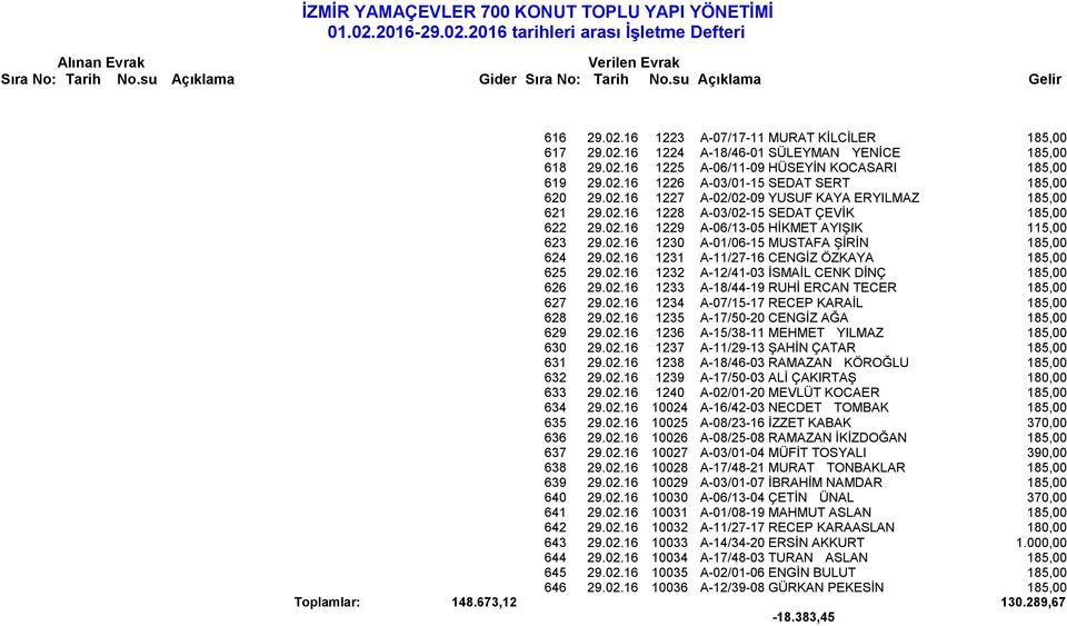 02.16 1231 A-11/27-16 CENGİZ ÖZKAYA 185,00 625 29.02.16 1232 A-12/41-03 İSMAİL CENK DİNÇ 185,00 626 29.02.16 1233 A-18/44-19 RUHİ ERCAN TECER 185,00 627 29.02.16 1234 A-07/15-17 RECEP KARAİL 185,00 628 29.