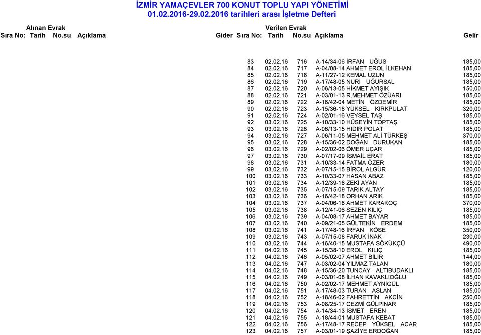 02.16 726 A-06/13-15 HIDIR POLAT 185,00 94 03.02.16 727 A-06/11-05 MEHMET ALİ TÜRKEŞ 370,00 95 03.02.16 728 A-15/36-02 DOĞAN DURUKAN 185,00 96 03.02.16 729 A-02/02-06 ÖMER UÇAR 185,00 97 03.02.16 730 A-07/17-09 İSMAİL ERAT 185,00 98 03.