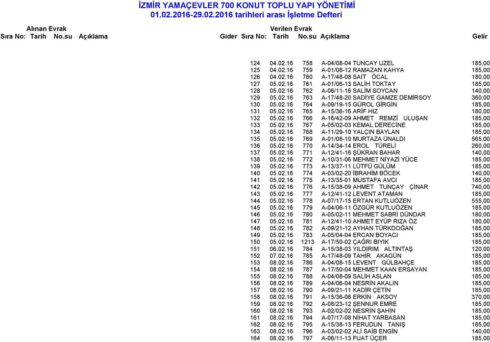 02.16 767 A-05/02-03 KEMAL DERECİNE 185,00 134 05.02.16 768 A-11/29-10 YALÇIN BAYLAN 185,00 135 05.02.16 769 A-01/08-10 MURTAZA ÜNALDI 565,00 136 05.02.16 770 A-14/34-14 EROL TÜRELİ 260,00 137 05.02.16 771 A-12/41-16 ŞÜKRAN BAHAR 140,00 138 05.