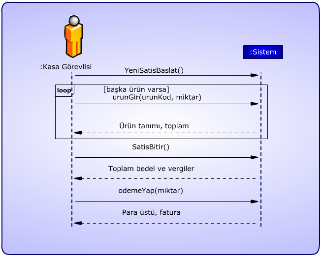 Örnek: Market