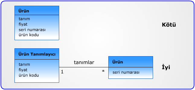 Betimleme Sınıflarına Gerek Duyulması Dükkanda satılan malzemelerle ilgili fiyat, tip numarası gibi bilgilerin o malzemeye ilişkin nesnelerde tutulması (nitelik olduğu) öngörülebilir.