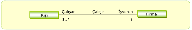 Bağlantıların Bulunmasına İlişkin Öneriler Gerekli olan yerlere rol adları da yazılmalıdır. Roller bağlantının iki ucunu oluştururlar.