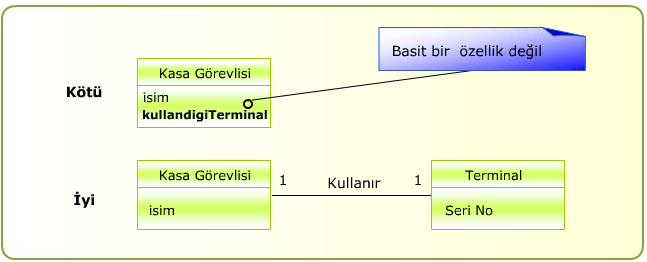 Kavramsal Sınıfların Niteliklerinin (Attributes) Belirlenmesi Aşağıda gösterilen örnekte