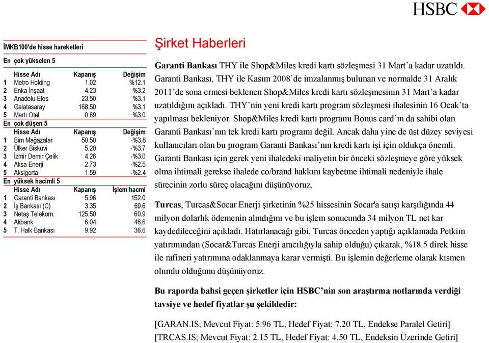 4 En yüksek hacimli 5 Hisse Adı Kapanış İşlem hacmi 1 Garanti Bankası 5.96 152.0 2 İş Bankası (C) 3.35 69.6 3 Netaş Telekom. 125.50 60.9 4 Akbank 6.04 46.6 5 T. Halk Bankası 9.92 36.