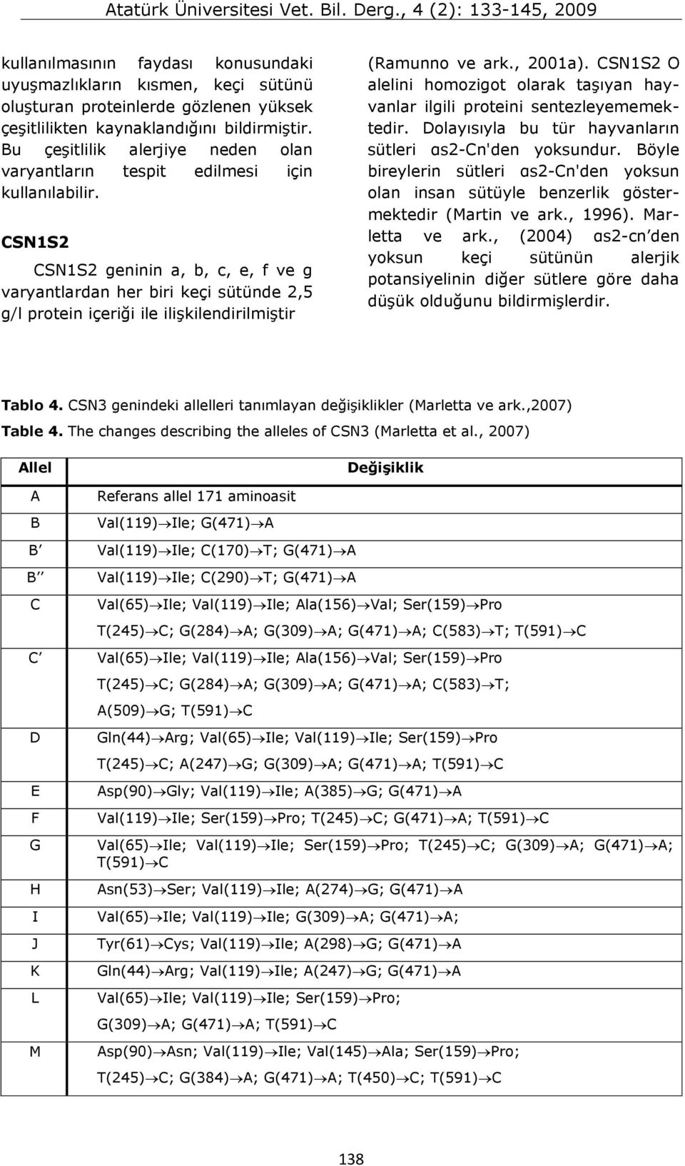 CSN1S2 CSN1S2 geninin a, b, c, e, f ve g varyantlardan her biri keçi sütünde 2,5 g/l protein içeriği ile ilişkilendirilmiştir (Ramunno ve ark., 2001a).