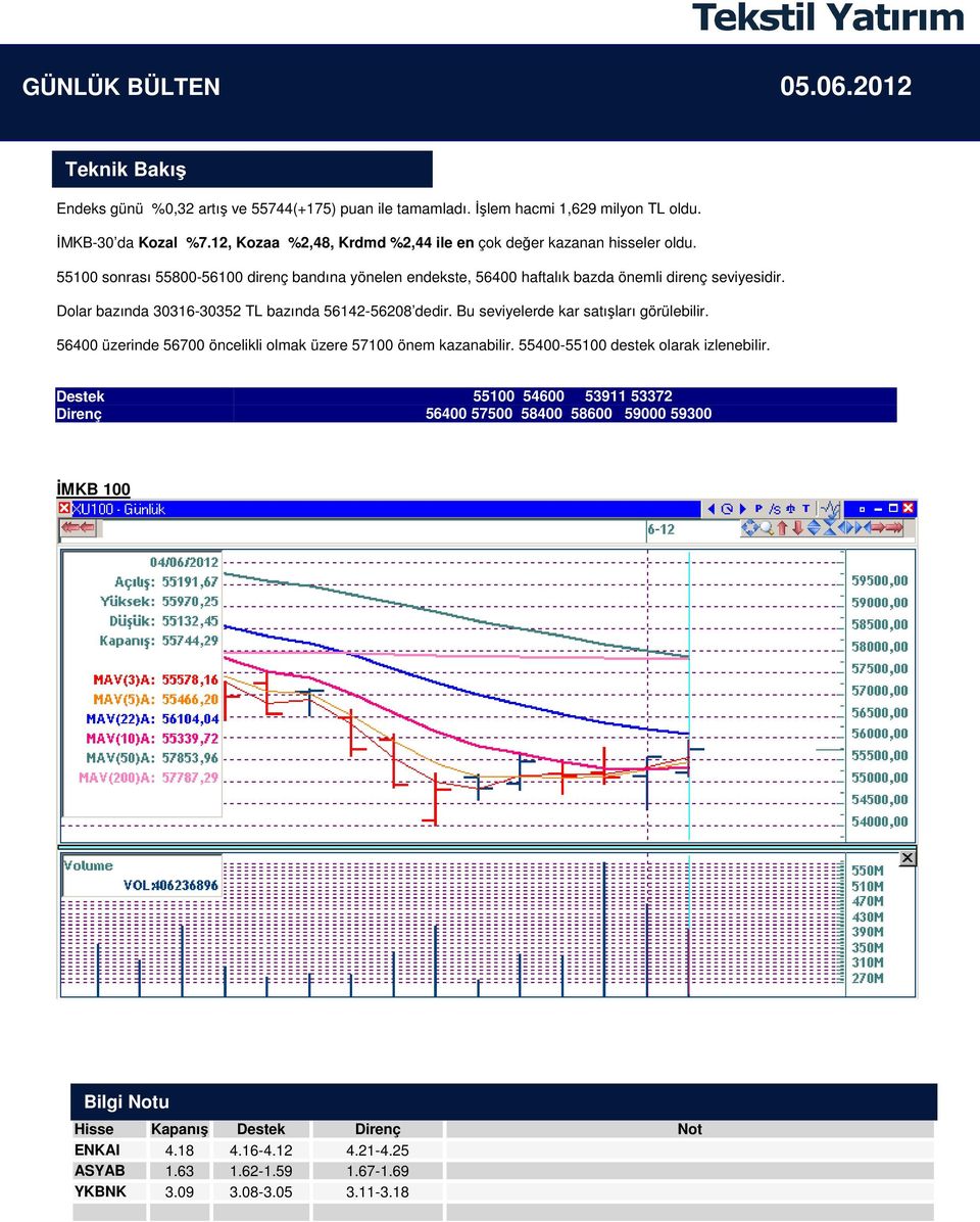 Dolar bazında 30316-30352 TL bazında 56142-56208 dedir. Bu seviyelerde kar satışları görülebilir. 56400 üzerinde 56700 öncelikli olmak üzere 57100 önem kazanabilir.