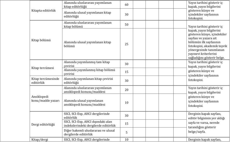 yayımlanan ansiklopedi konusu/maddesi 60 50 25 15 20 10 gösteren künye, içindekiler sayfası ve yazara ait bölümün ilk sayfasının fotokopisi, akademik teşvik yönergesinde tanımlanan yayınevi