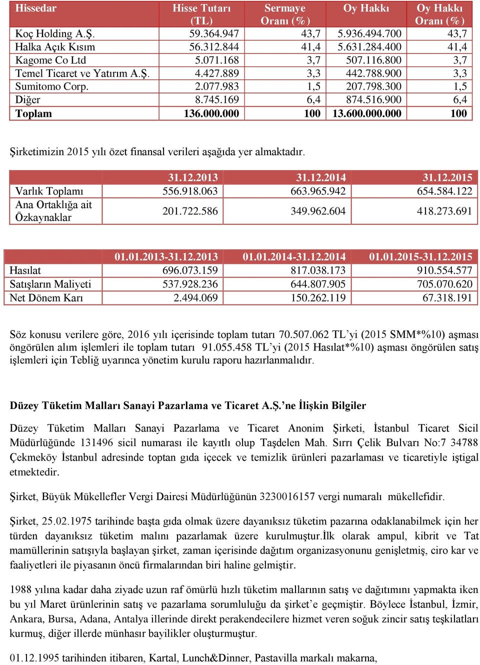 000 100 13.600.000.000 100 Şirketimizin 2015 yılı özet finansal verileri aşağıda yer almaktadır. 31.12.2013 31.12.2014 31.12.2015 Varlık Toplamı 556.918.063 663.965.942 654.584.