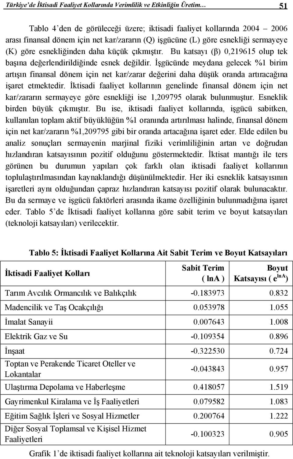 İşgücünde meydana gelecek %1 birim artışın finansal dönem için net kar/zarar değerini daha düşük oranda artıracağına işaret etmektedir.