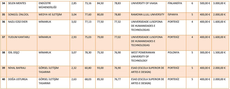 TECHNOLOGIAS 38 İDİL DİŞÇİ MİMARLIK 3,07 78,30 75,50 76,90 WEST POMERANIAN UNIVERSITY OF TECHNOLOGY PORTEKİZ 4 400,00 1.600,00 PORTEKİZ 4 400,00 1.600,00 POLONYA 5 300,00 1.