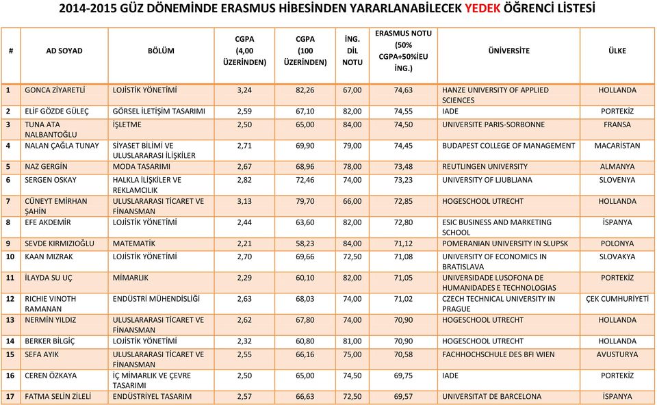 TUNA ATA İŞLETME 2,50 65,00 84,00 74,50 UNIVERSITE PARIS-SORBONNE FRANSA NALBANTOĞLU 4 NALAN ÇAĞLA TUNAY SİYASET BİLİMİ VE 2,71 69,90 79,00 74,45 BUDAPEST COLLEGE OF MANAGEMENT MACARİSTAN