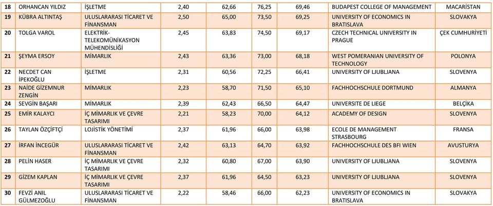 UNIVERSITY OF POLONYA TECHNOLOGY 22 NECDET CAN İŞLETME 2,31 60,56 72,25 66,41 UNIVERSITY OF LJUBLJANA SLOVENYA İPEKOĞLU 23 NAİDE GİZEMNUR MİMARLIK 2,23 58,70 71,50 65,10 FACHHOCHSCHULE DORTMUND