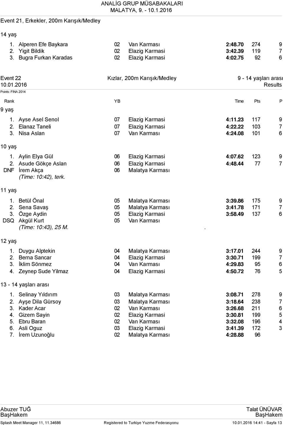 08 101 6 1. Aylin Elya Gül 06 Elazig Karmasi 4:07.62 123 9 2. Asude Gökçe Aslan 06 Elazig Karmasi 4:48.44 77 7 DNF İrem Akça 06 Malatya Karması (Time: 10:42), terk. 1. Betül Önal 05 Malatya Karması 3:39.