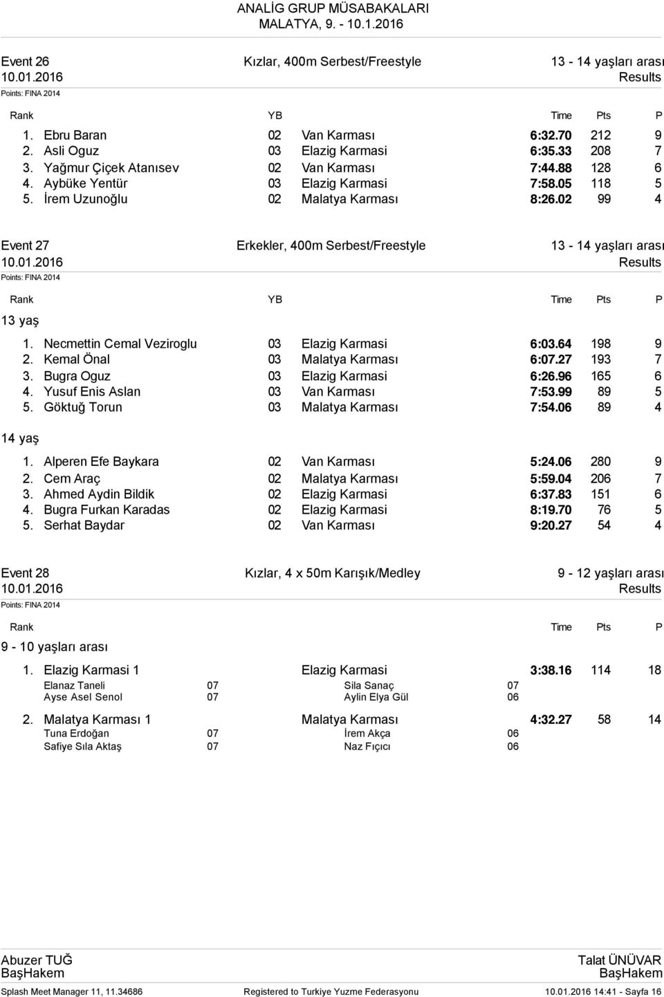 Necmettin Cemal Veziroglu 03 Elazig Karmasi 6:03.64 198 9 2. Kemal Önal 03 Malatya Karması 6:07.27 193 7 3. Bugra Oguz 03 Elazig Karmasi 6:26.96 165 6 4. Yusuf Enis Aslan 03 Van Karması 7:53.