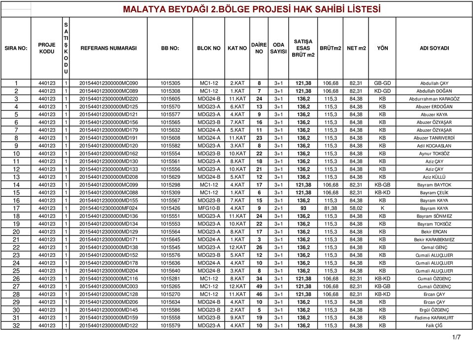 T 13 3+1 136,2 115,3 84,38 B buzer ERĞN 5 440123 1 201544012300000M121 1015577 MG23-4.T 9 3+1 136,2 115,3 84,38 B buzer Y 6 440123 1 201544012300000M156 1015565 MG23-B 7.