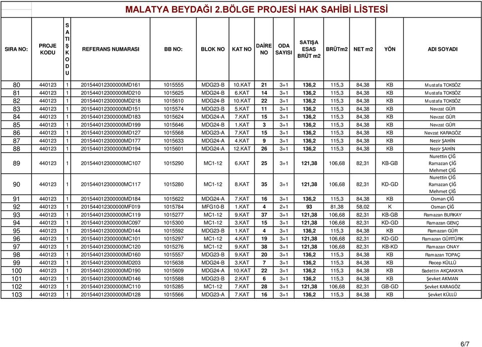 T 11 3+1 136,2 115,3 84,38 B Nevzat GÜR 84 440123 1 201544012300000M183 1015624 MG24-7.T 15 3+1 136,2 115,3 84,38 B Nevzat GÜR 85 440123 1 201544012300000M199 1015646 MG24-B 1.