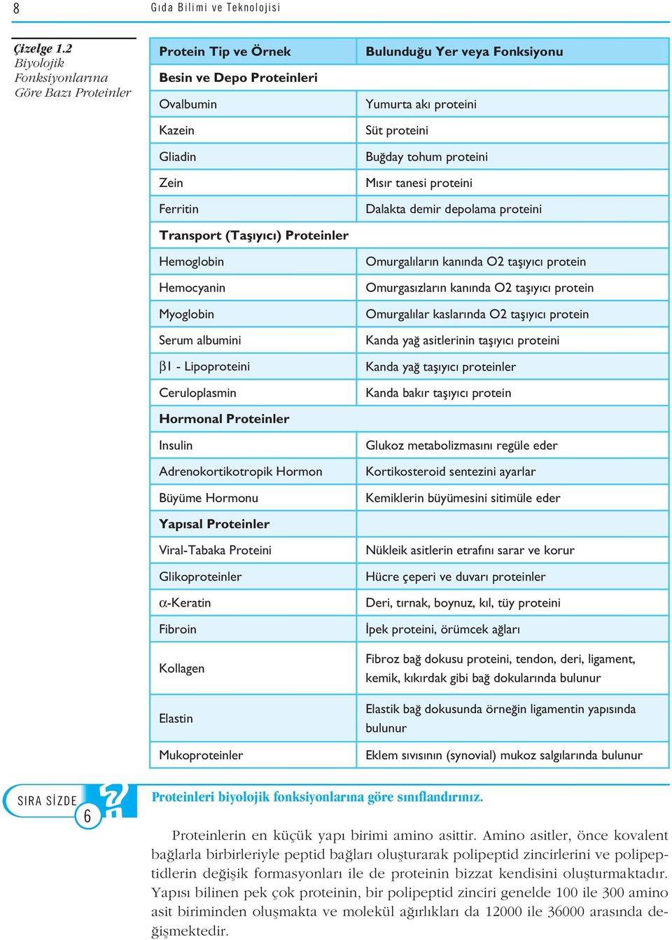 Serum albumini β1 - Lipoproteini Ceruloplasmin Hormonal Proteinler Insulin Adrenokortikotropik Hormon Büyüme Hormonu Yap sal Proteinler Viral-Tabaka Proteini Glikoproteinler α-keratin Fibroin