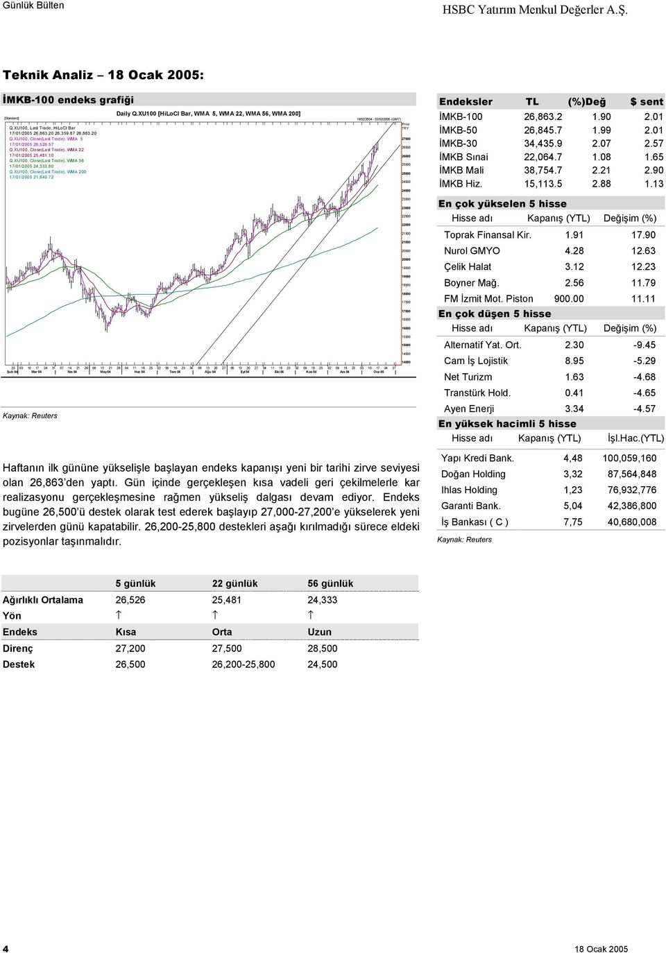 XU100 [HiLoCl Bar, WMA 5, WMA 22, WMA 56, WMA 200] 19/02/2004-03/02/2005 (GMT) 25 03 10 17 24 31 07 14 21 29 06 13 21 28 04 11 18 25 02 09 16 23 30 06 13 20 27 06 13 20 27 04 11 18 25 02 09 18 25 02