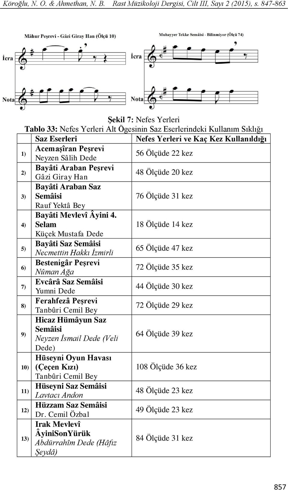 Sâlih Dede Bayâti Araban Peşrevi 2) 48 Ölçüde 20 kez Bayâti Araban Saz 3) 76 Ölçüde 31 kez Rauf Yektâ Bey Bayâti Mevlevî Âyini 4.