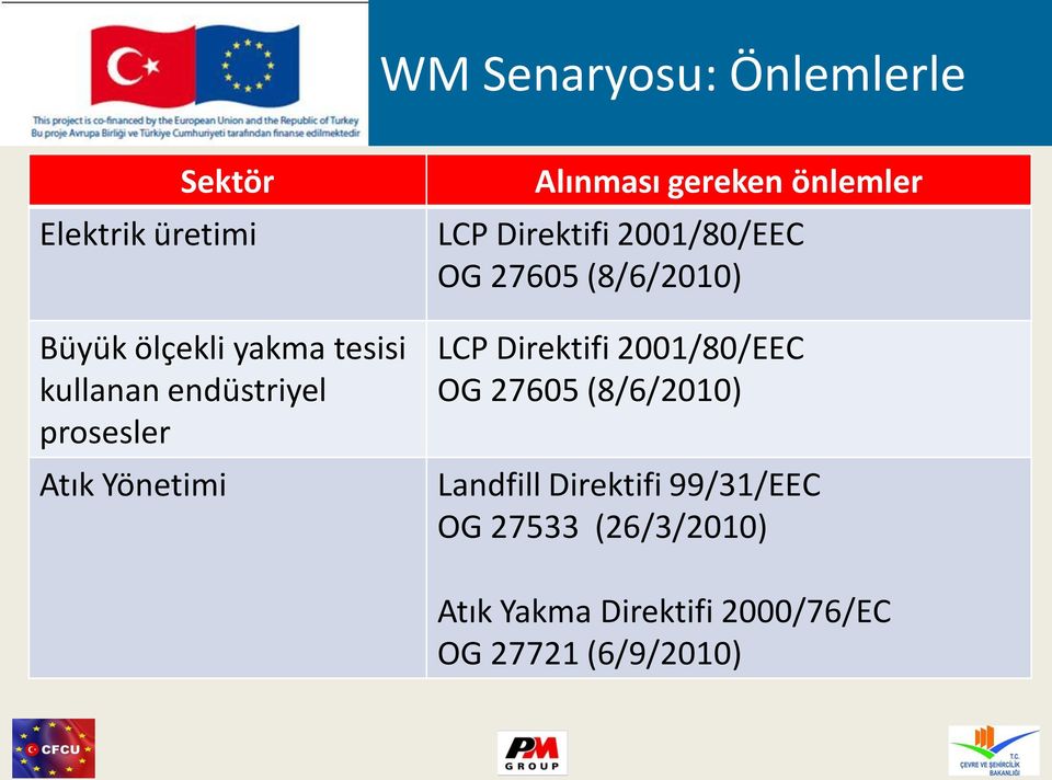 2001/80/EEC OG 27605 (8/6/2010) LCP Direktifi 2001/80/EEC OG 27605 (8/6/2010)