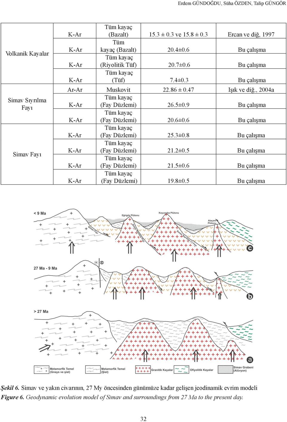 9 Bu çalışma K-Ar (Fay Düzlemi) 20.6±0.6 Bu çalışma K-Ar (Fay Düzlemi) 25.3±0.8 Bu çalışma K-Ar (Fay Düzlemi) 21.2±0.5 Bu çalışma K-Ar (Fay Düzlemi) 21.5±0.