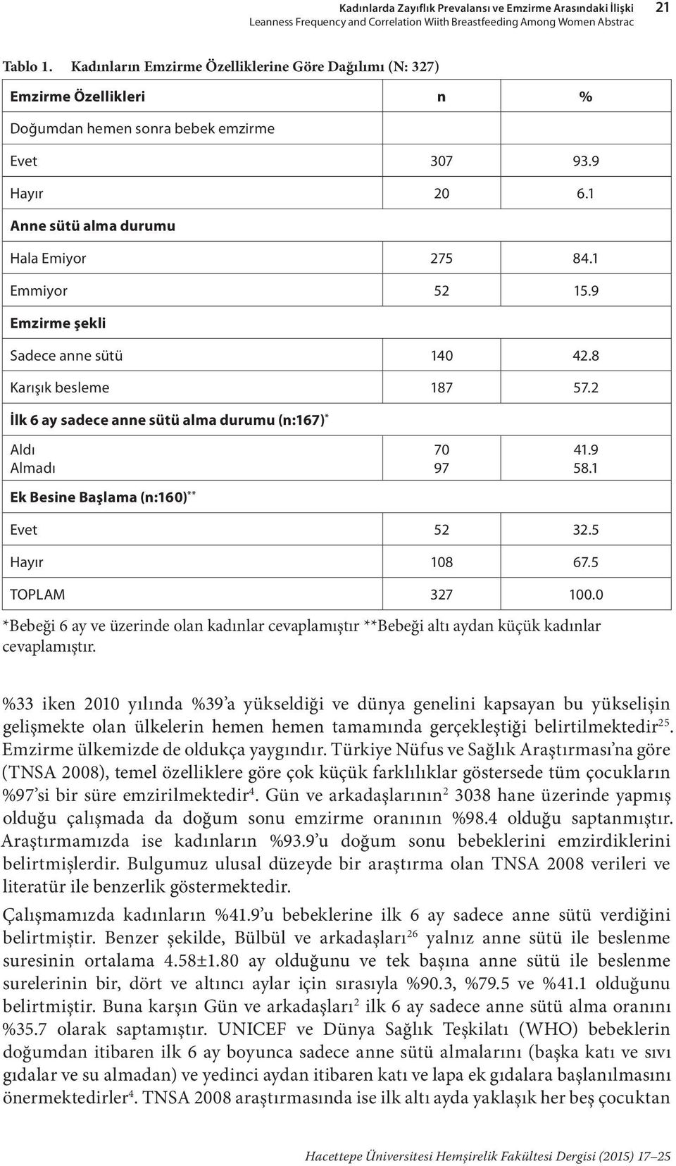 9 Emzirme şekli Sadece anne sütü 140 42.8 Karışık besleme 187 57.2 İlk 6 ay sadece anne sütü alma durumu (n:167) * Aldı Almadı Ek Besine Başlama (n:160) ** 70 97 41.9 58.1 Evet 52 32.5 Hayır 108 67.