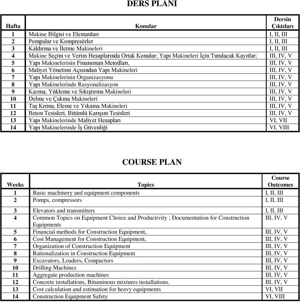 Makinelerinin Organizasyonu III, IV, V 8 Yapı Makinelerinde Rasyonalizasyon III, IV, V 9 Kazma, Yükleme ve Sıkıştırma Makineleri III, IV, V 10 Delme ve Çakma Makineleri III, IV, V 11 Taş Kırma, Eleme