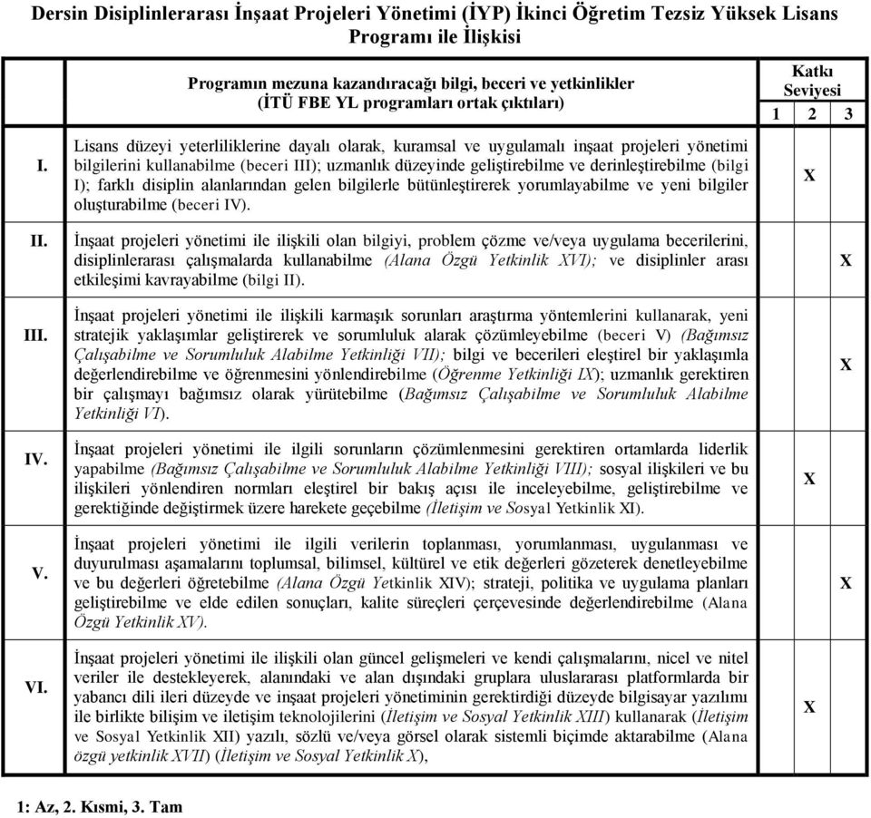 bilgilerini kullanabilme (beceri III); uzmanlık düzeyinde geliştirebilme ve derinleştirebilme (bilgi I); farklı disiplin alanlarından gelen bilgilerle bütünleştirerek yorumlayabilme ve yeni bilgiler